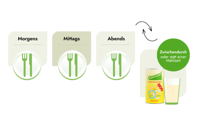 Longevity Plan Longevityphase