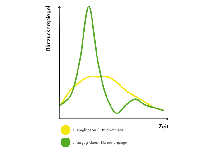 Ernaehrung-bei-Insulinresistenz-Graph-mit-Blutzuckerspiegel