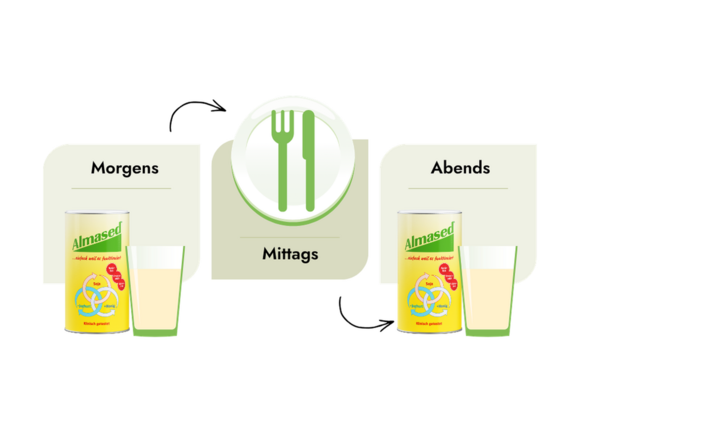 Longevity Plan Aktivierungsphase