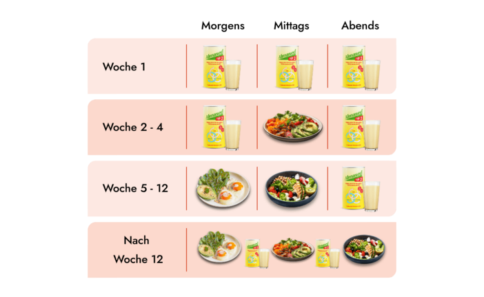 Eine Übersicht über den Almased Diabetes Plan. In den 4 Phasen werden Schritt für Schritt mehr Almased Shakes durch gesunde Mahlzeiten ersetzt.
